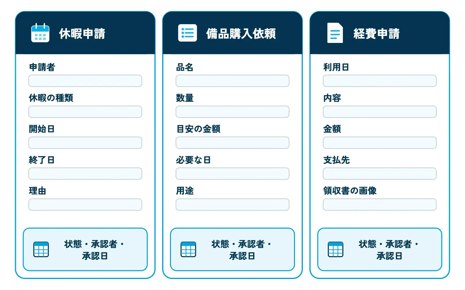 3種類の申請フォームの項目テンプレートを並べた図。左のカード「休暇申請」に申請者・休暇の種類・開始日・終了日・理由、中央のカード「備品購入依頼」に品名・数量・目安の金額・必要な日・用途、右のカード「経費申請」に利用日・内容・金額・支払先・領収書の画像の項目が並び、各カードの下にスプレッドシートの承認欄（状態・承認者・承認日）の帯がある