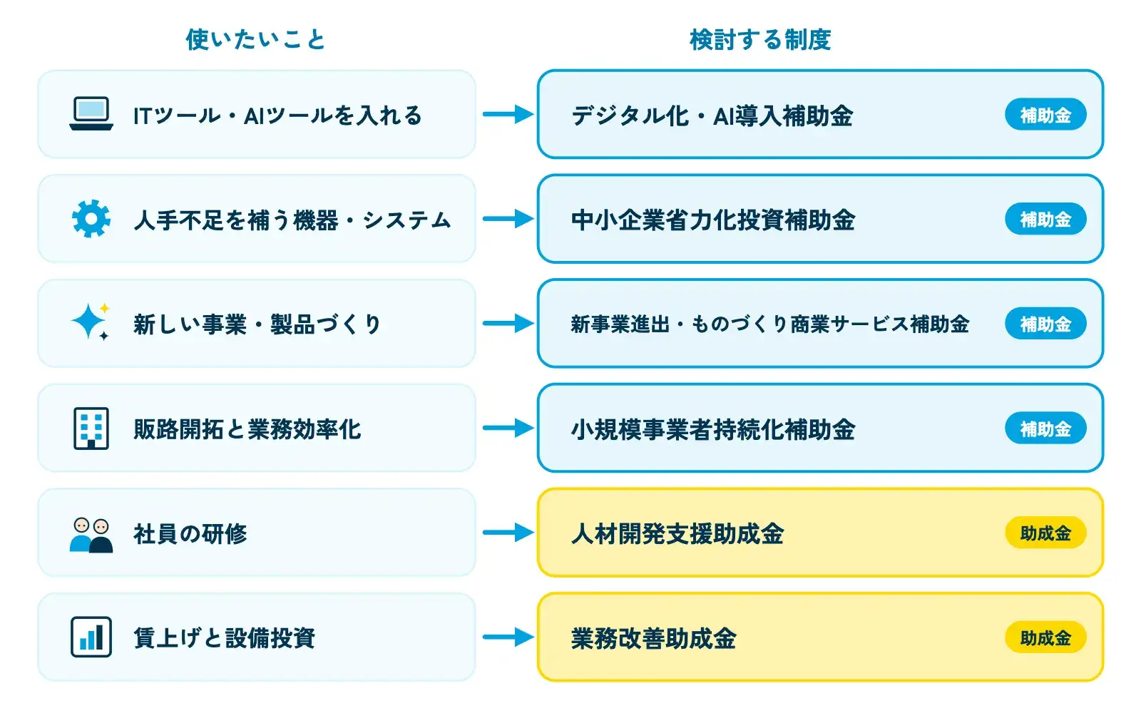 DX・AI活用に使える主な制度を、使い道ごとに分けた早見表の図。左の列「ITツール・AIツールを入れる」にデジタル化・AI導入補助金、「人手不足を補う機器・システム」に中小企業省力化投資補助金、「新しい事業・製品づくり」に新事業進出・ものづくり商業サービス補助金、「販路開拓と業務効率化」に小規模事業者持続化補助金、「社員の研修」に人材開発支援助成金、「賃上げと設備投資」に業務改善助成金。上の3段はシアンの「補助金」、下の段は黄色の「助成金」のラベルで色分けされている