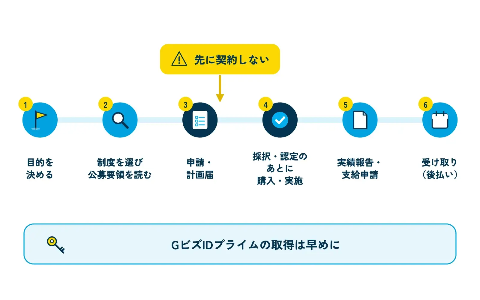 補助金・助成金の申請の流れを示す横長のタイムライン図。「1 目的を決める」「2 制度を選び公募要領を読む」「3 申請・計画届（ここまで契約しない）」「4 採択・認定のあとに購入・実施」「5 実績報告・支給申請」「6 受け取り（後払い）」の6つの点が線でつながり、3と4の間に「先に契約しない」の黄色い注意ラベル、全体の下に「GビズIDプライムの取得は早めに」の小さな帯がある