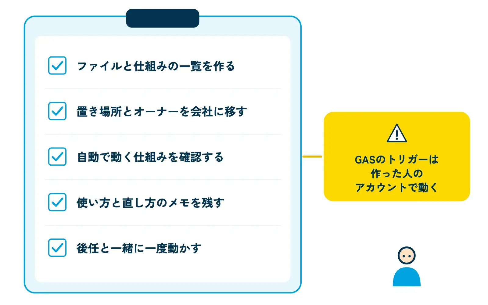 引き継ぎチェックシートの図。クリップボードに5つのチェック欄が縦に並び、上から「ファイルと仕組みの一覧を作る」「置き場所とオーナーを会社に移す」「自動で動く仕組みを確認する」「使い方と直し方のメモを残す」「後任と一緒に一度動かす」。3番目には「GASのトリガーは作った人のアカウントで動く」の黄色い注意ラベルが添えられている