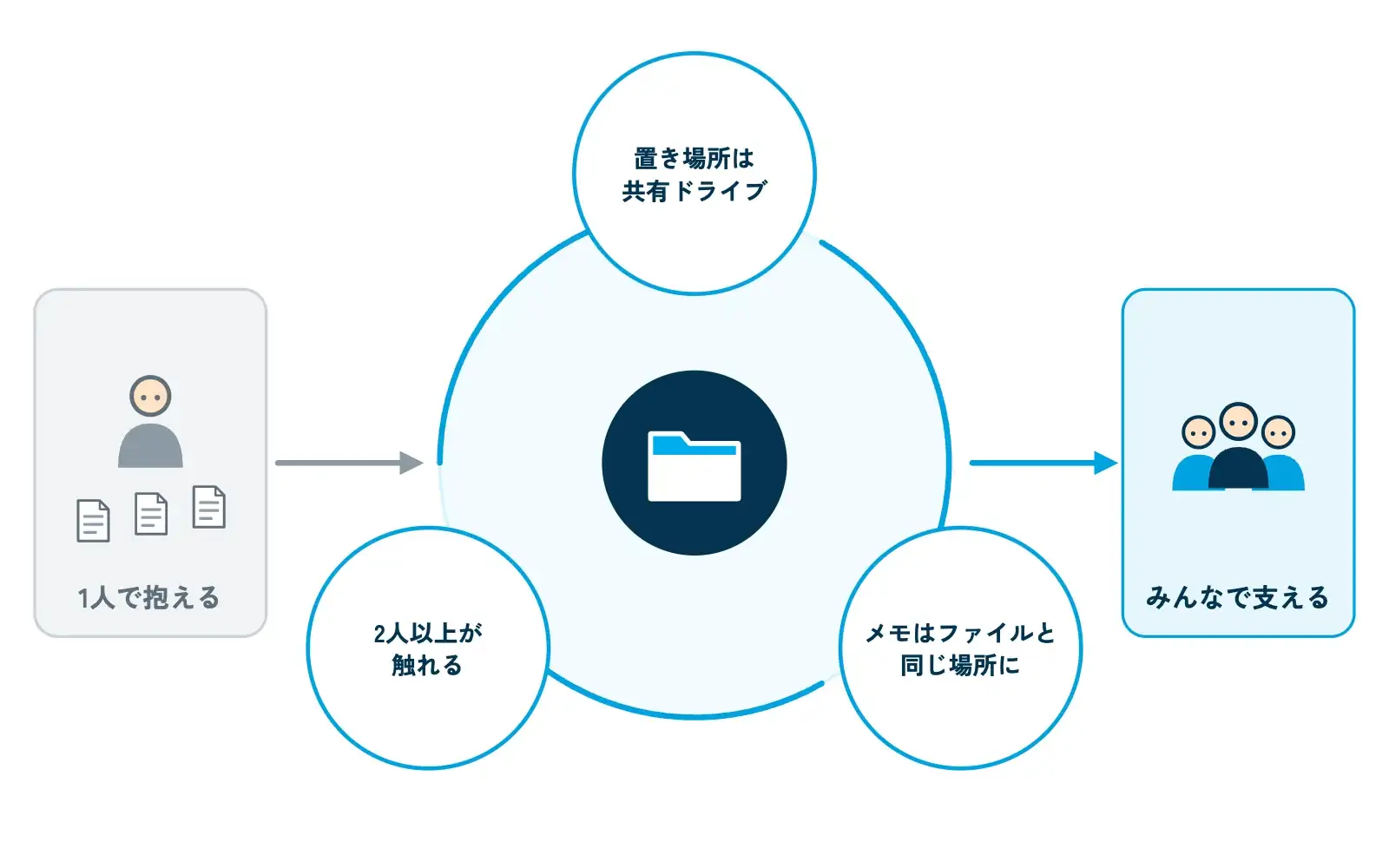 属人化を防ぐ3つの習慣を示す図。中央に共有ドライブのフォルダアイコンがあり、その周りに「置き場所は共有ドライブ」「メモはファイルと同じ場所に」「2人以上が触れる」の3つの円が配置され、矢印で循環している。左側には1人の人物が抱え込んでいる灰色の状態、右側には複数の人物で支える状態が描かれている