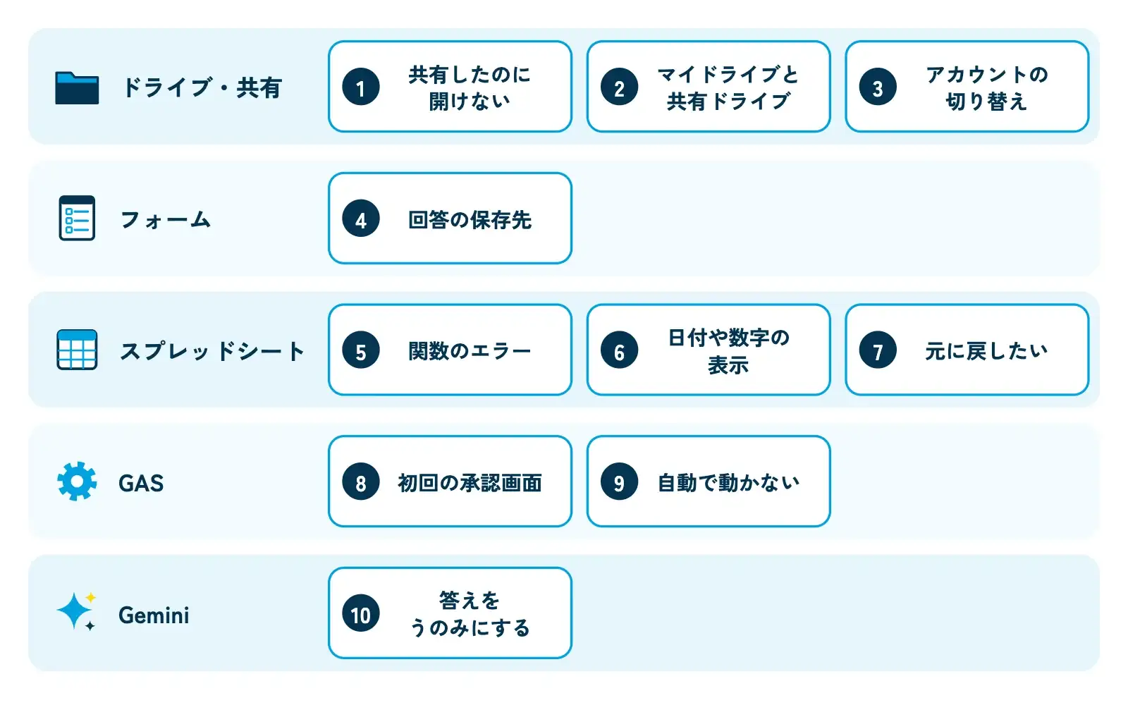 Googleツールでつまずきやすい10のポイントを5つの分野に分けた一覧図。「ドライブ・共有」に1 共有したのに開けない・2 マイドライブと共有ドライブ・3 アカウントの切り替え、「フォーム」に4 回答の保存先、「スプレッドシート」に5 関数のエラー・6 日付や数字の表示・7 元に戻したい、「GAS」に8 初回の承認画面・9 自動で動かない、「Gemini」に10 答えをうのみにする、の番号付きカードが分野ごとの色の帯に並んでいる