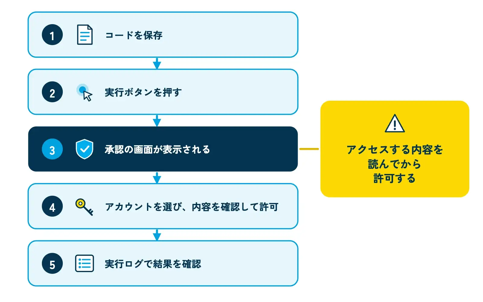 GASを初めて動かすときの流れを示す図。「コードを保存」「実行ボタンを押す」「承認の画面が表示される」「使うアカウントを選び、内容を確認して許可」「実行ログで結果を確認」の5つのステップが縦に並び、3つ目の承認の画面の横に「アクセスする内容を読んでから許可する」の黄色い注意ラベルが付いている