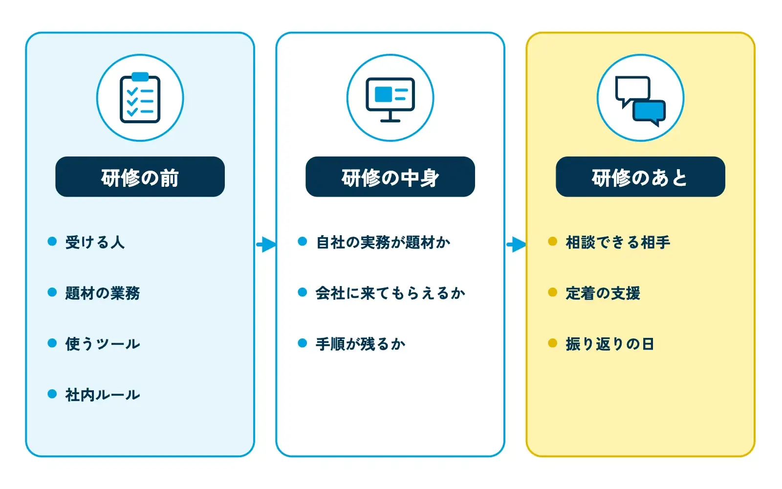 大阪で生成AI研修を選ぶときの3つの場面を示す図。左から「研修の前」(受ける人・題材の業務・使うツール・社内ルールを決める)、「研修の中身」(自社の実務が題材か・会社に来てもらえるか・手順が残るか)、「研修のあと」(相談できる相手・定着の支援・振り返りの日)の3枚のカードが矢印でつながっている