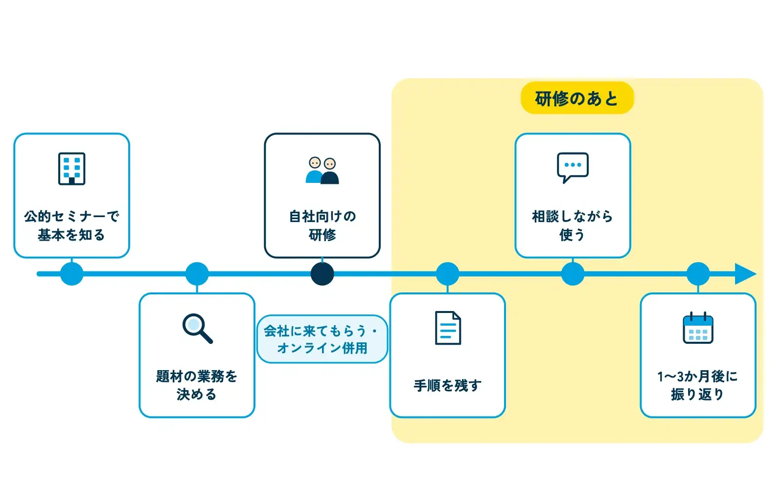 生成AI研修の前後の流れを時間軸で示す図。「公的セミナーで基本を知る」から「題材の業務を決める」「自社向けの研修(会社に来てもらう・オンライン併用)」「手順を残す」「相談しながら使う」「1〜3か月後に振り返り」へと右に進む矢印の帯で、後半の3つに「研修のあと」の黄色いラベルが付いている