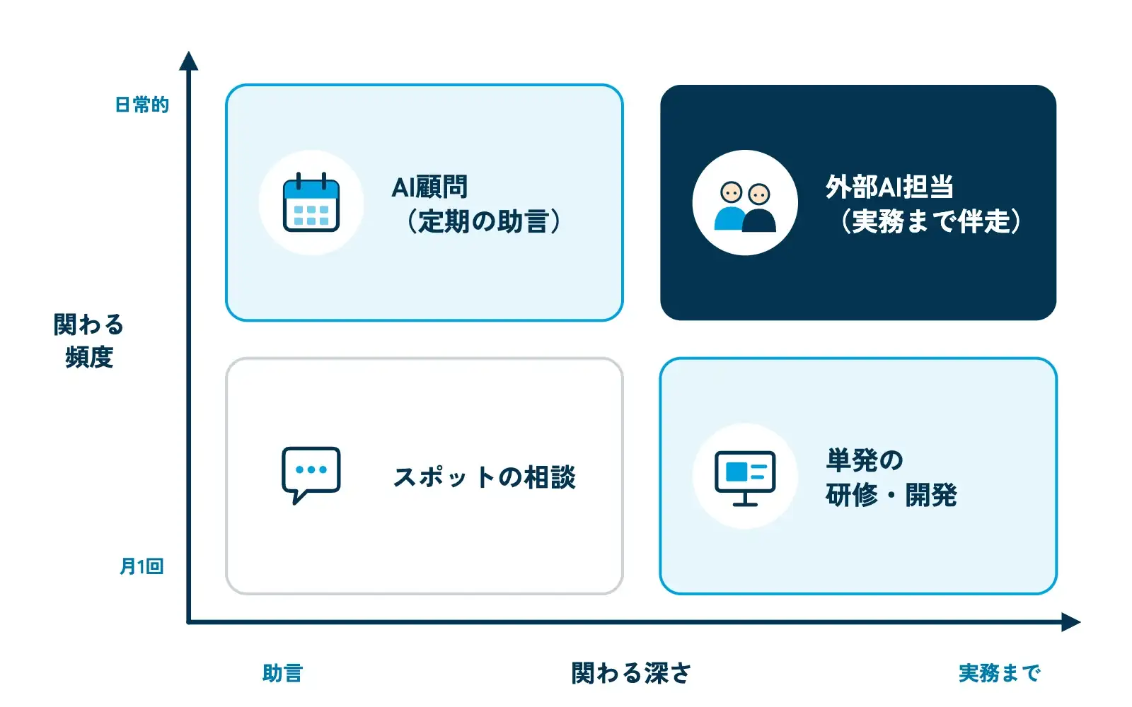 AI顧問・外部AI担当の形を2つの軸で整理した図。横軸が「関わる深さ(助言→実務まで)」、縦軸が「関わる頻度(月1回→日常的)」。左下に「スポットの相談」、左上に「AI顧問(定期の助言)」、右下に「単発の研修・開発」、右上に「外部AI担当(実務まで伴走)」の4つの箱が置かれている