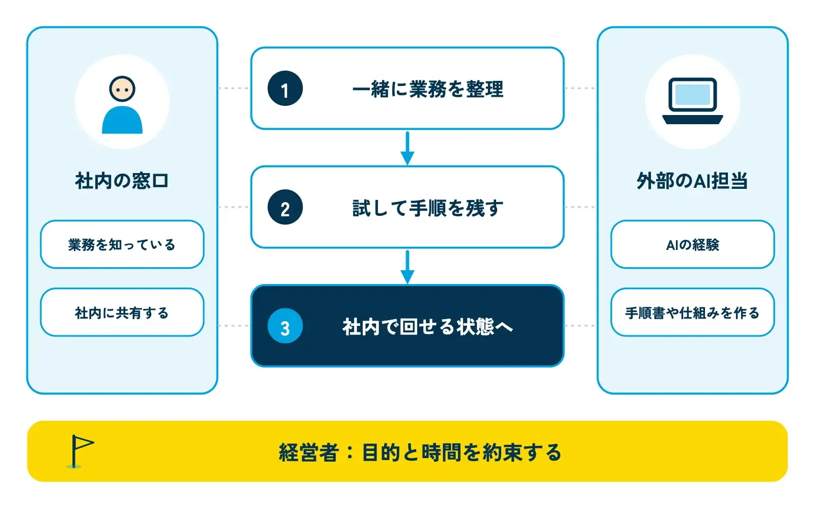 外部のAI担当と社内の窓口が二人三脚で進める様子を示す図。左に「社内の窓口」(業務を知っている・社内に共有する)、右に「外部のAI担当」(AIの経験・手順書や仕組みを作る)の人物が並び、真ん中に「一緒に業務を整理」「試して手順を残す」「社内で回せる状態へ」の3つの段が下に向かって並んでいる。下に「経営者:目的と時間を約束する」の帯がある