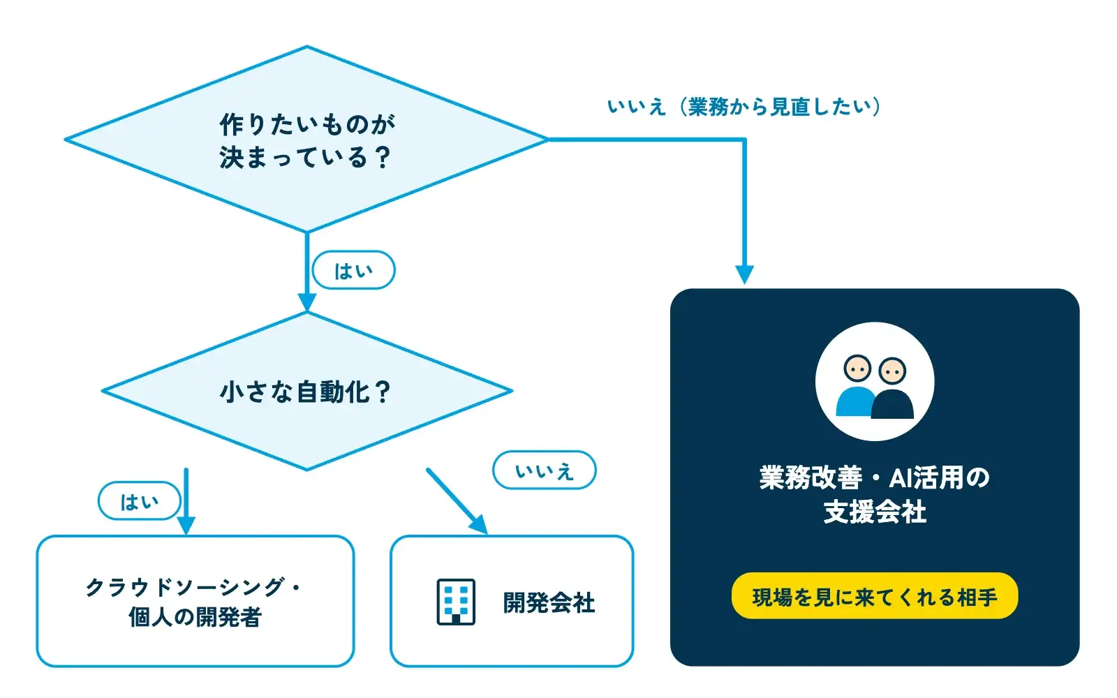 GAS開発の依頼先を選ぶ判断の流れ図。最初の分かれ道「作りたいものが決まっている?」で「はい」なら次の分かれ道「小さな自動化?」へ進み、はいは「クラウドソーシング・個人の開発者」、いいえは「開発会社」。最初の分かれ道で「いいえ(業務から見直したい)」なら「業務改善・AI活用の支援会社(現場を見に来てくれる相手)」へ進む