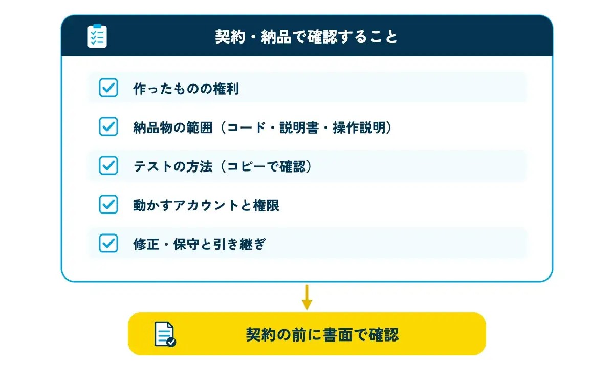 GAS開発の契約・納品で確認する5つのことを示すチェックリストの図。「作ったものの権利」「納品物の範囲(コード・説明書・操作説明)」「テストの方法(コピーで確認)」「動かすアカウントと権限」「修正・保守と引き継ぎ」の5項目にチェック欄が並び、下に「契約の前に書面で確認」の黄色い帯がある