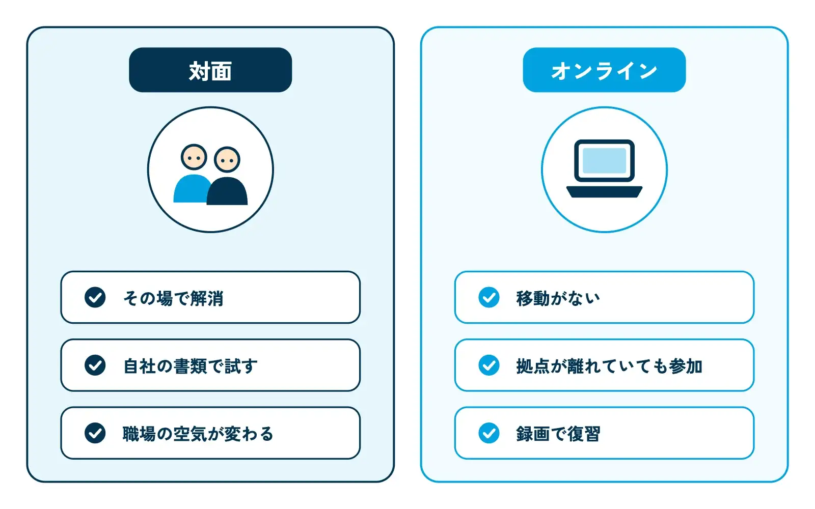 対面とオンラインのAI研修を比べる図。左の「対面」のカードには、隣で画面を見る講師と受講者のイラストと「その場で解消」「自社の書類で試す」「職場の空気が変わる」の3つのラベル。右の「オンライン」のカードには、パソコン画面に並ぶ顔のイラストと「移動がない」「拠点が離れていても参加」「録画で復習」の3つのラベルが並んでいる
