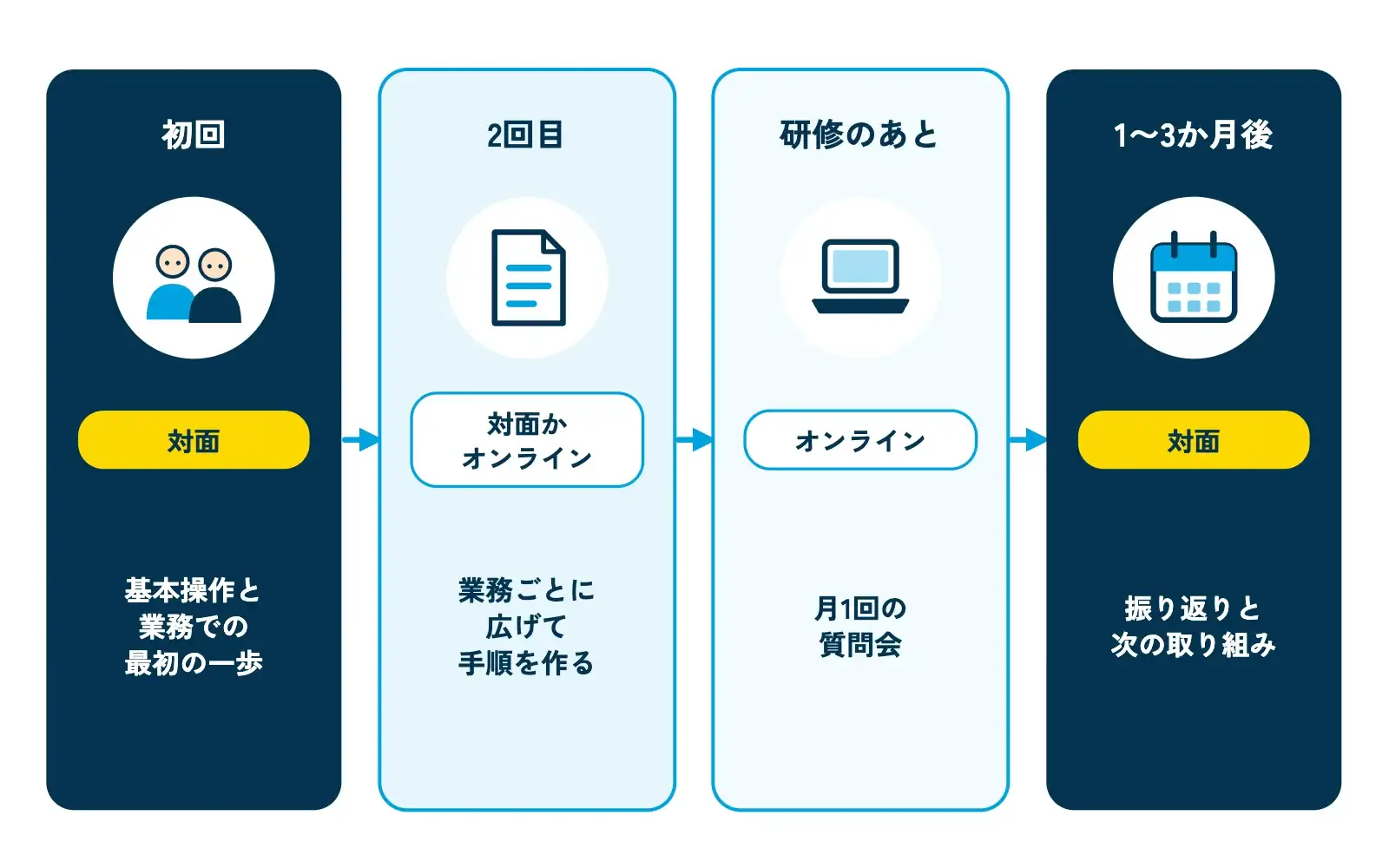 対面とオンラインを組み合わせたAI研修の流れ図。「初回:対面(基本操作と業務での最初の一歩)」「2回目:対面かオンライン(業務ごとに広げて手順を作る)」「研修のあと:オンライン(月1回の質問会)」「1〜3か月後:対面(振り返りと次の取り組み)」の4つの段が左から右へ矢印でつながり、対面の段は濃い色、オンラインの段は薄い色で塗り分けられている