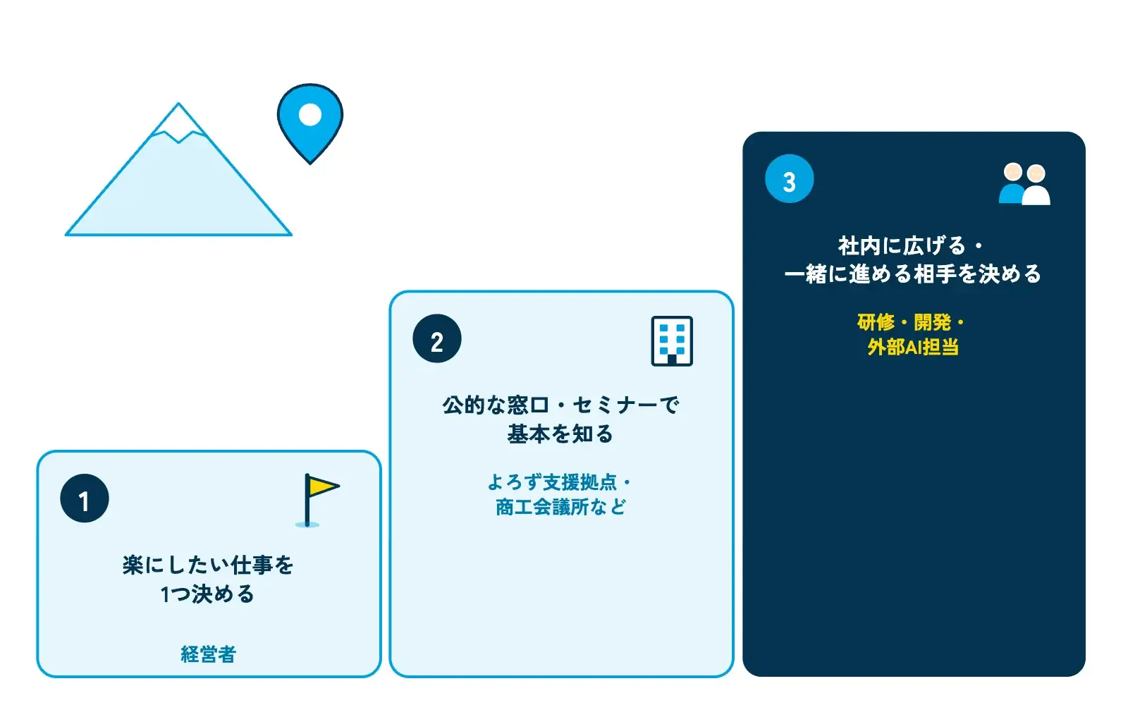 静岡の中小企業がAI活用を始める3つのステップを示す階段図。1段目「楽にしたい仕事を1つ決める」（経営者）、2段目「公的な窓口・セミナーで基本を知る」（よろず支援拠点・商工会議所など）、3段目「社内に広げる・一緒に進める相手を決める」（研修・開発・外部AI担当）。階段の横に富士山と地図ピンの小さなイラストが添えられている