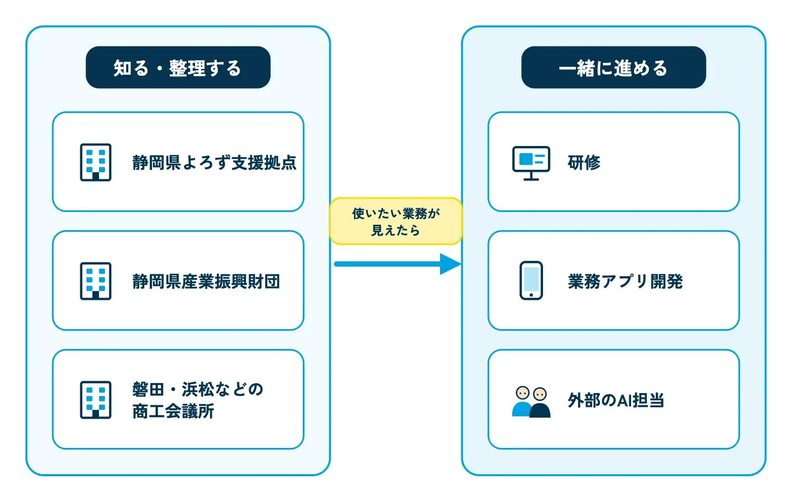 静岡の中小企業の相談先を段階別に整理した図。左側の「知る・整理する」の枠に「静岡県よろず支援拠点」「静岡県産業振興財団」「磐田・浜松などの商工会議所」の3枚のカード、右側の「一緒に進める」の枠に「研修」「業務アプリ開発」「外部のAI担当」の3枚のカードが並び、左から右への矢印に「使いたい業務が見えたら」のラベルが付いている
