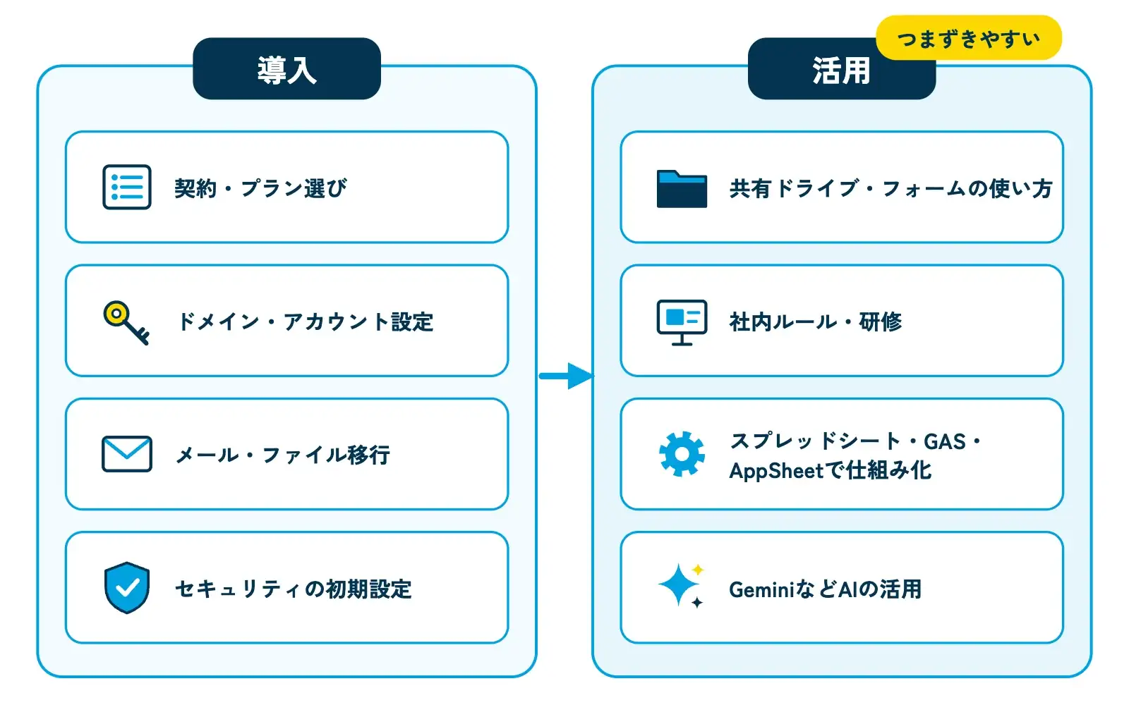 Google Workspace の導入支援を2つの段階に分けた図。左の「導入」の箱に「契約・プラン選び」「ドメイン・アカウント設定」「メール・ファイル移行」「セキュリティの初期設定」、右の「活用」の箱に「共有ドライブ・フォームの使い方」「社内ルール・研修」「スプレッドシート・GAS・AppSheetで仕組み化」「GeminiなどAIの活用」が並び、右の箱に「つまずきやすい」の黄色いラベルが付いている