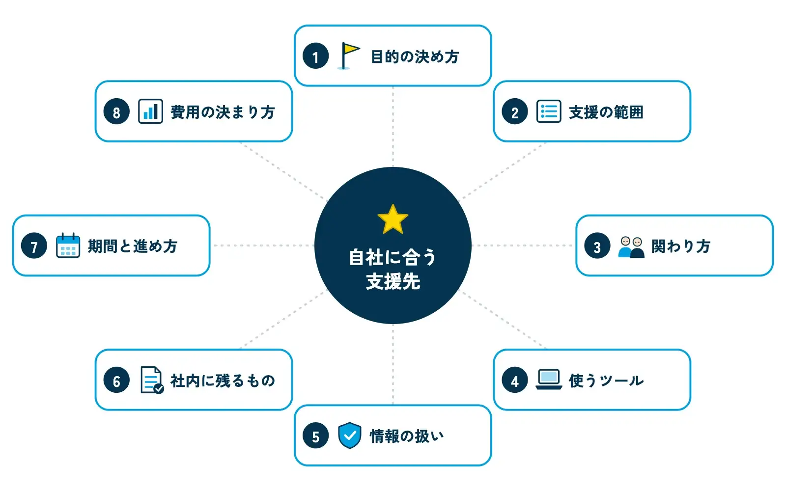 AI導入支援の会社を比べる8つの観点を示す図。中央に「自社に合う支援先」の円があり、その周りに「目的の決め方」「支援の範囲」「関わり方」「使うツール」「情報の扱い」「社内に残るもの」「期間と進め方」「費用の決まり方」の8枚のカードが放射状に並んでいる
