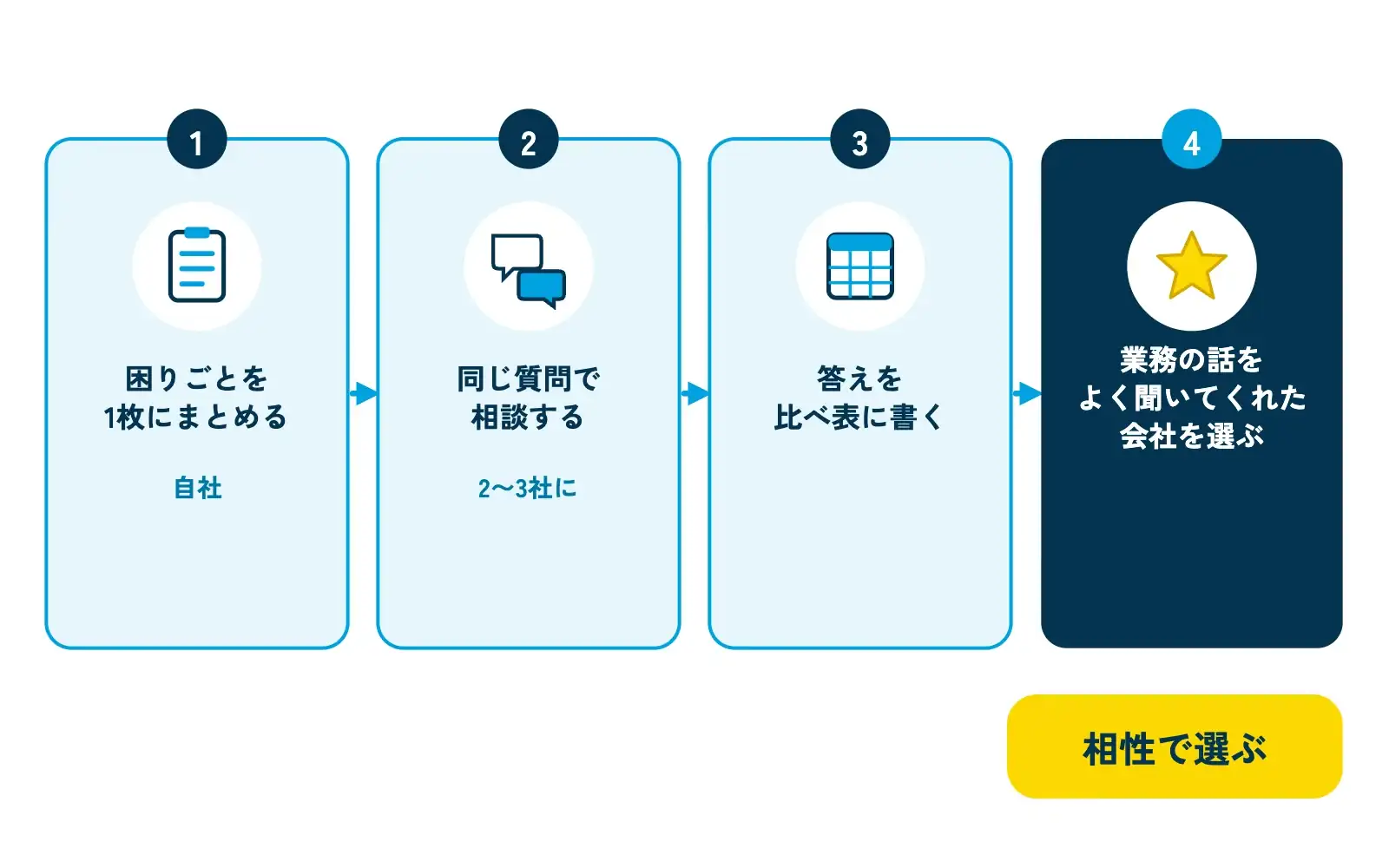 AI導入支援の会社を選ぶまでの4つのステップを示す流れ図。「自社の困りごとを1枚にまとめる」から「2〜3社に同じ質問で相談する」「答えを比べ表に書き込む」「業務の話をよく聞いてくれた会社を選ぶ」へ右に進み、最後のカードに星のアイコンと「相性で選ぶ」の黄色いラベルが付いている