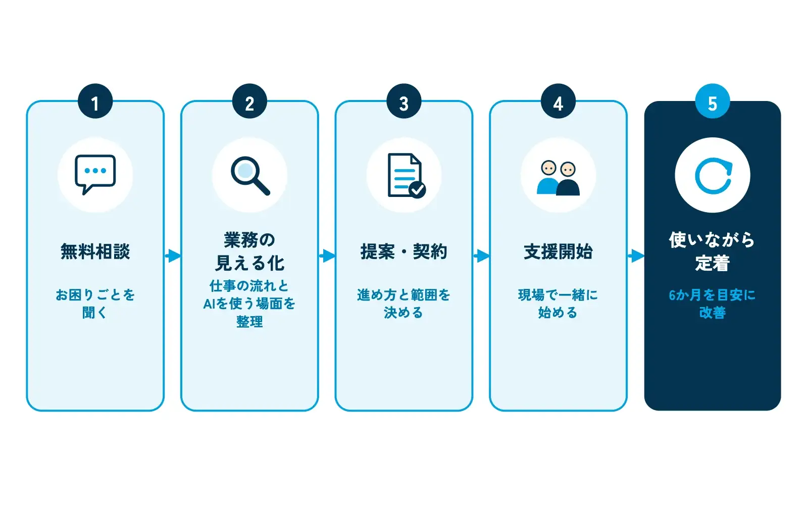 生成AI導入支援の5つの段階を左から右に並べた流れ図。「1 無料相談(お困りごとを聞く)」「2 業務の見える化(仕事の流れとAIを使う場面を整理)」「3 提案・契約(進め方と範囲を決める)」「4 支援開始(現場で一緒に始める)」「5 使いながら定着(6か月を目安に改善)」の5枚のカードが矢印でつながり、5枚目だけ濃い色で強調されている
