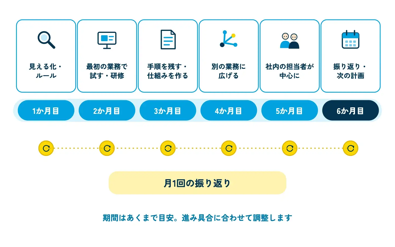 6か月の導入支援の目安を示す横長のタイムライン図。1か月目「見える化・ルール」、2か月目「最初の業務で試す・研修」、3か月目「手順を残す・仕組みを作る」、4か月目「別の業務に広げる」、5か月目「社内の担当者が中心に」、6か月目「振り返り・次の計画」の6つの区切りが並び、各月の下に月1回の振り返りを示す小さな丸印が付いている