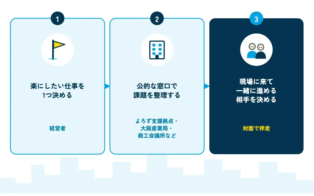 大阪の中小企業がAI活用を始める3つのステップを示す図。左から「楽にしたい仕事を1つ決める(経営者)」「公的な窓口で基本を知り課題を整理する(よろず支援拠点・大阪産業局・商工会議所など)」「現場に来て一緒に進める相手を決める(対面で伴走)」の3枚のカードが矢印でつながり、背景に大阪の街並みのシルエットが描かれている