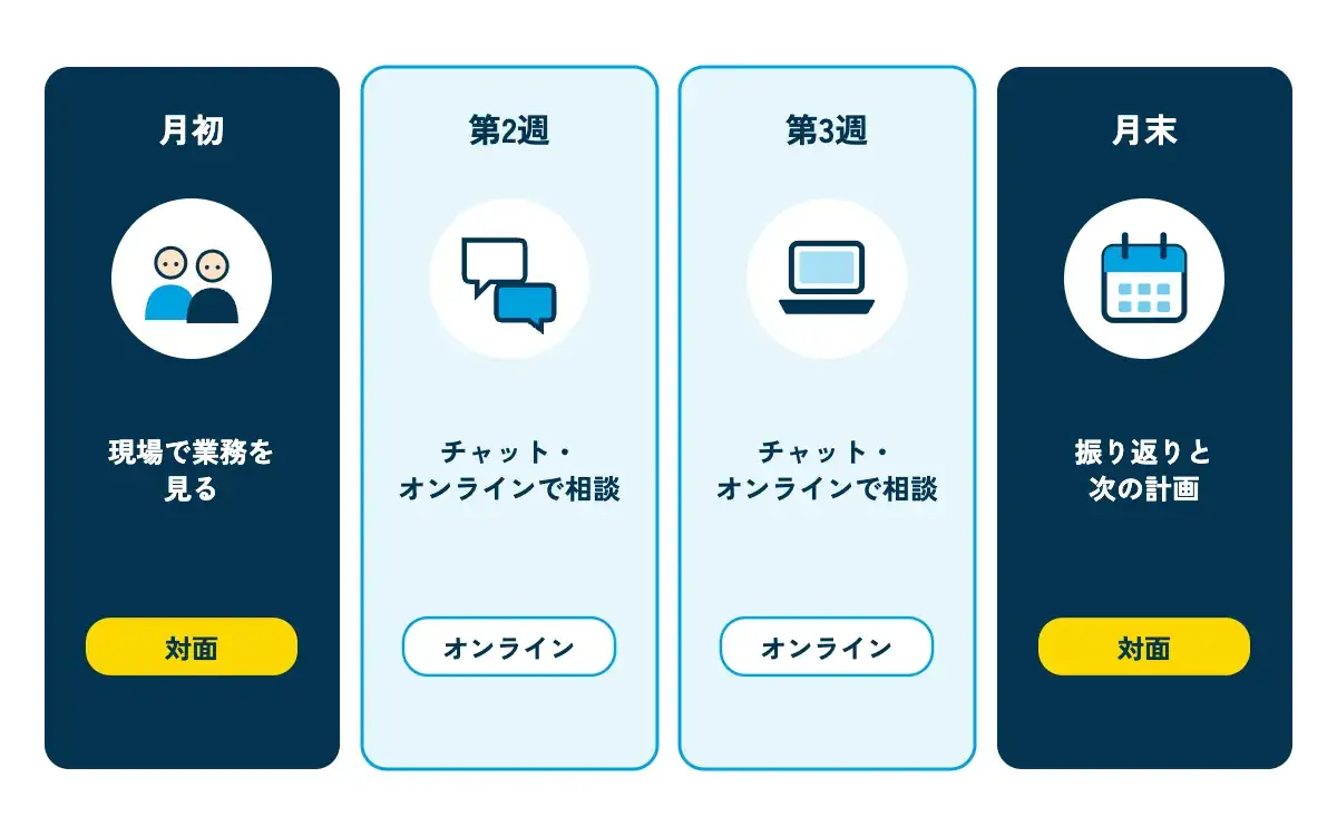 対面とオンラインを組み合わせたAI活用支援の1か月の例を示す図。月初に「現場で業務を見る(対面)」、第2週と第3週に「チャット・オンラインで相談」、月末に「振り返りと次の計画(対面)」の4つの列が並び、対面の列は濃い色、オンラインの列は薄い色で塗り分けられている