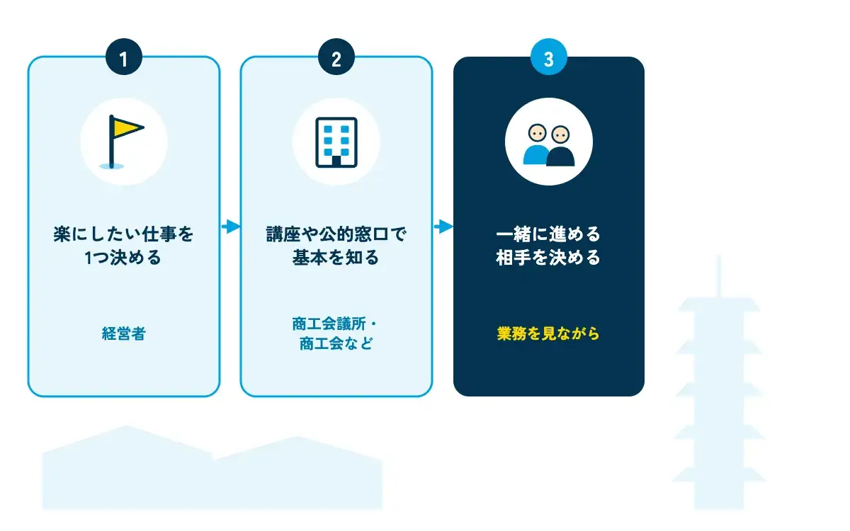 京都の中小企業がAI活用・DXを始める3つのステップを示す図。左から「楽にしたい仕事を1つ決める(経営者)」「商工会議所・商工会の講座や公的窓口で基本を知る」「業務を見ながら一緒に進める相手を決める」の3枚のカードが矢印でつながり、背景に京都の町家と五重塔のシルエットが描かれている