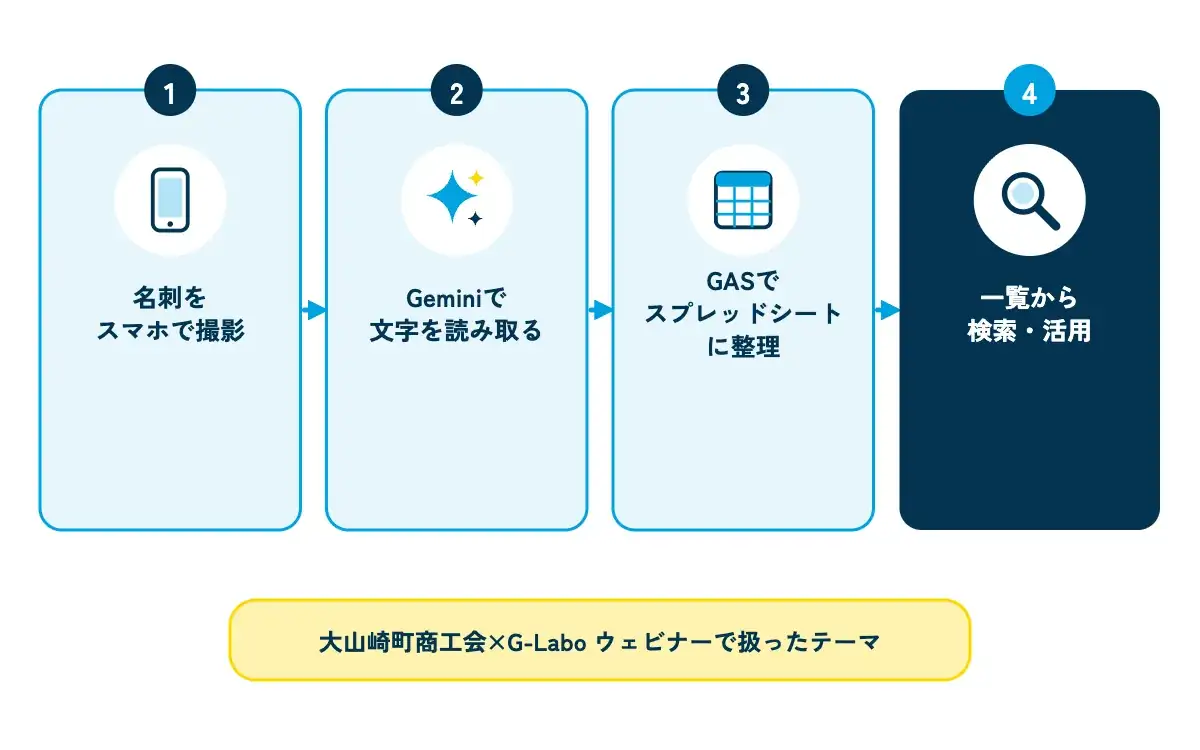 名刺管理の仕組みを作る流れを示す図。「名刺をスマホで撮影」から「Geminiで文字を読み取る」「GASでスプレッドシートに整理」「一覧から検索・活用」へと4つのカードが矢印でつながり、下に「大山崎町商工会×G-Labo ウェビナーで扱ったテーマ」のラベルが付いている