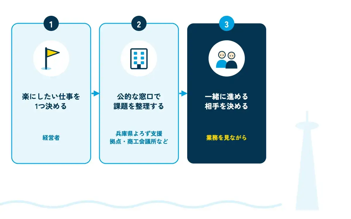 神戸・兵庫の中小企業がAI活用を始める3つのステップを示す図。左から「楽にしたい仕事を1つ決める（経営者）」「公的な窓口で基本を知り課題を整理する（兵庫県よろず支援拠点・商工会議所など）」「業務を見ながら一緒に進める相手を決める」の3枚のカードが矢印でつながり、背景に神戸の港とポートタワーのシルエットが描かれている
