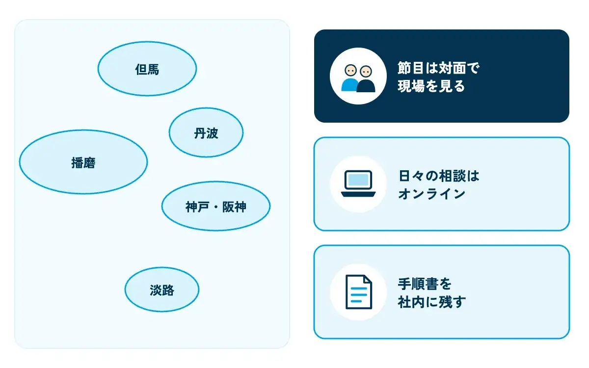 兵庫県の地域の広がりとAI活用の進め方を示す図。神戸・阪神、播磨、但馬、丹波、淡路の5つの地域ラベルを持つ簡略化した地図の横に、「節目は対面で現場を見る」「日々の相談はオンライン」「手順書を社内に残す」の3つのカードが縦に並んでいる