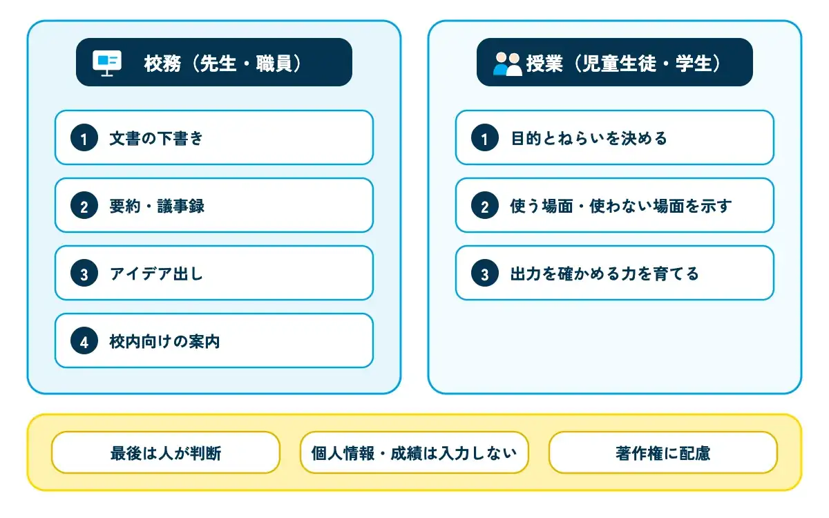学校での生成AIの使い方を「校務」と「授業」に分けて整理した図。左の「校務(先生・職員)」の枠に「文書の下書き」「要約・議事録」「アイデア出し」「校内向けの案内」、右の「授業(児童生徒・学生)」の枠に「目的とねらいを決める」「使う場面・使わない場面を示す」「出力を確かめる力を育てる」が並び、下に共通の土台として「最後は人が判断」「個人情報・成績は入力しない」「著作権に配慮」の帯がある