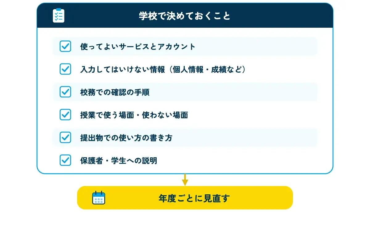 学校で生成AIを使う前に決めておきたいルールを示すチェックリストの図。「使ってよいサービスとアカウント」「入力してはいけない情報(個人情報・成績など)」「校務での確認の手順」「授業で使う場面・使わない場面」「提出物での使い方の書き方」「保護者・学生への説明」の6項目にチェック欄が並び、下に「年度ごとに見直す」の黄色い帯がある