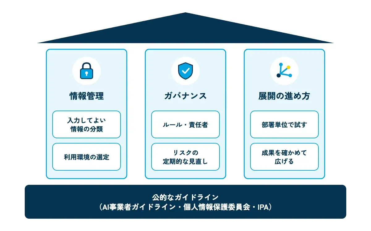 大手企業で生成AIを活用するときの注意点を3つの柱で示す図。「情報管理(入力してよい情報の分類・利用環境の選定)」「ガバナンス(ルール・責任者・リスクの定期的な見直し)」「展開の進め方(部署単位で試し、成果を確かめて広げる)」の3本の柱が、「公的なガイドライン(AI事業者ガイドライン・個人情報保護委員会・IPA)」と書かれた土台の上に立っている
