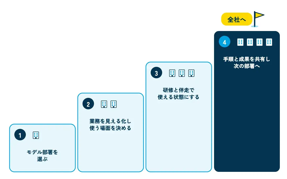 生成AIを部署単位で展開する4つのステップを示す階段図。1段目「モデル部署を選ぶ」、2段目「業務を見える化し使う場面を決める」、3段目「研修と伴走で使える状態にする」、4段目「手順と成果を共有し次の部署へ」。各段の横に部署を表す小さな建物アイコンが増えていき、最上段に「全社へ」の旗が立っている