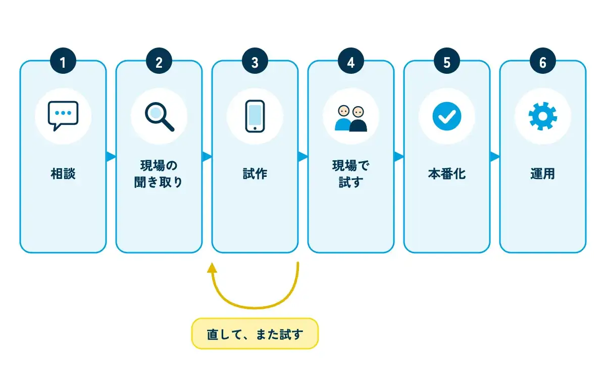 AppSheet開発を依頼したときの6つの段階を示す流れ図。「相談」「現場の聞き取り」「試作」「現場で試す」「本番化」「運用」の6枚のカードが左から右へ矢印でつながり、「試作」と「現場で試す」の間に戻る矢印があり「直して、また試す」のラベルが付いている