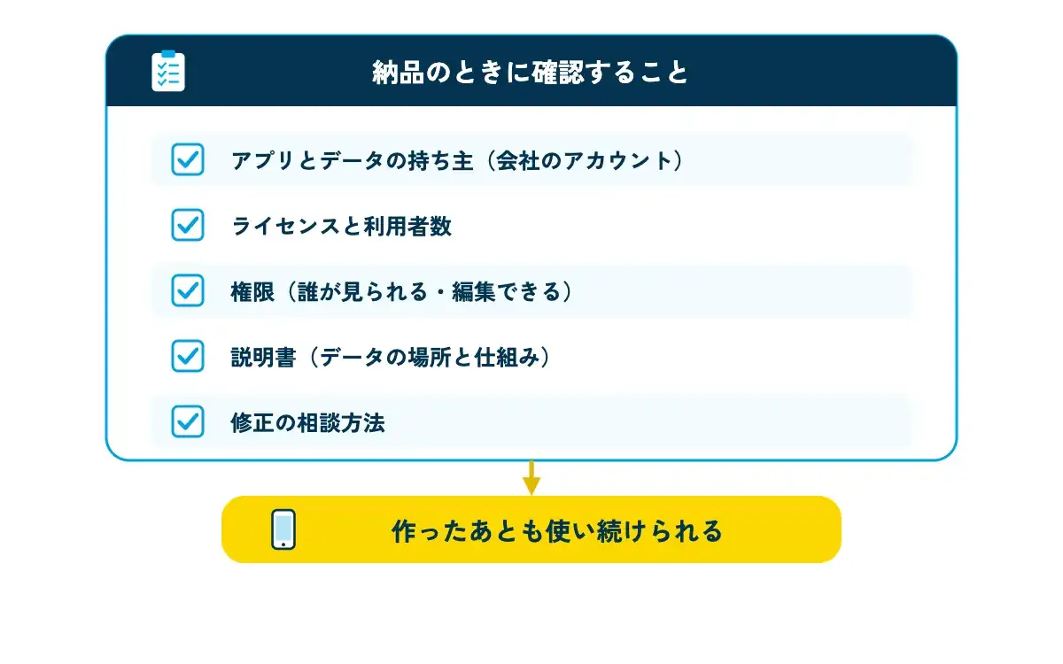 AppSheetアプリの納品時に確認する5つのことを示すチェックリストの図。「アプリとデータの持ち主(会社のアカウント)」「ライセンスと利用者数」「権限(誰が見られる・編集できる)」「説明書(データの場所と仕組み)」「修正の相談方法」の5項目にチェック欄が並び、横にスマホのアプリ画面と表のアイコンが描かれている