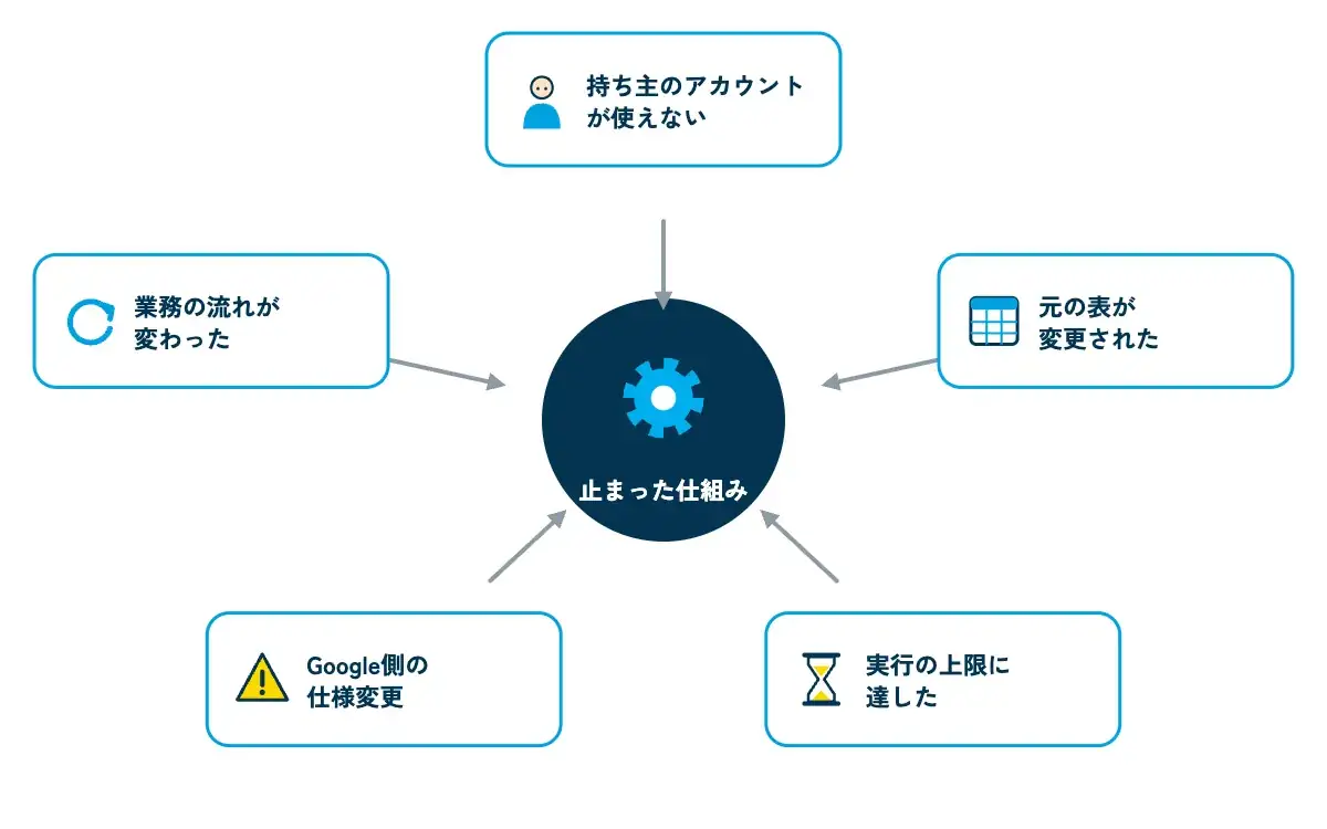 業務アプリが止まる主な原因を示す図。中央に止まった歯車のアイコンがあり、その周りに「持ち主のアカウントが使えない」「元の表が変更された」「実行の上限に達した」「Google側の仕様変更」「業務の流れが変わった」の5つのカードが矢印で歯車を指している