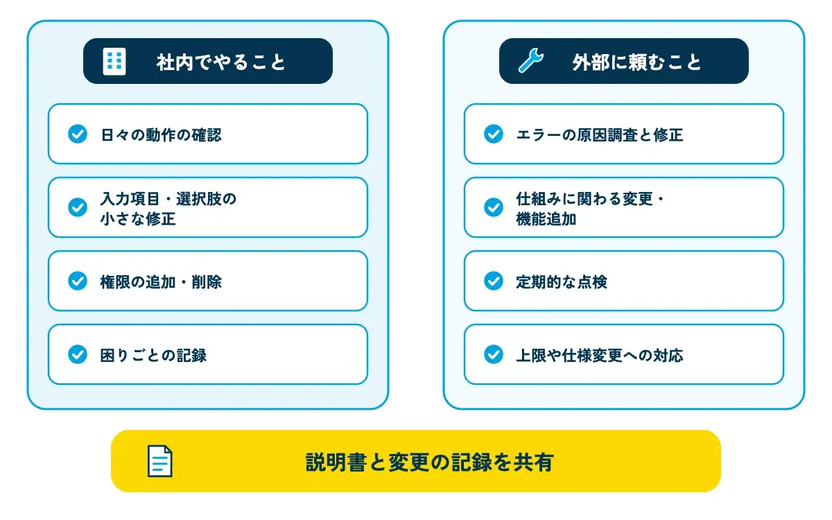 業務アプリの保守を社内と外部で分ける図。左の「社内でやること」の枠に「日々の動作の確認」「入力項目・選択肢の小さな修正」「権限の追加・削除」「困りごとの記録」、右の「外部に頼むこと」の枠に「エラーの原因調査と修正」「仕組みに関わる変更・機能追加」「定期的な点検」「上限や仕様変更への対応」が並び、真ん中に「説明書と変更の記録を共有」の帯が両方をつないでいる